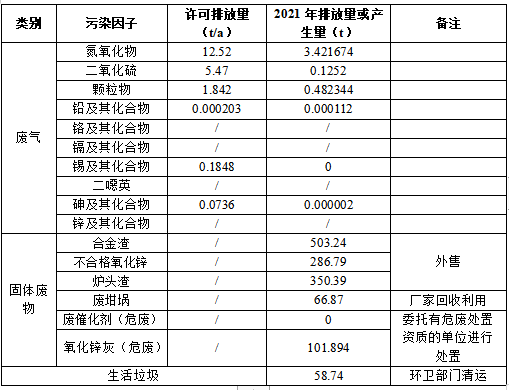 奥龙锌业全厂污染物排放情况一览表